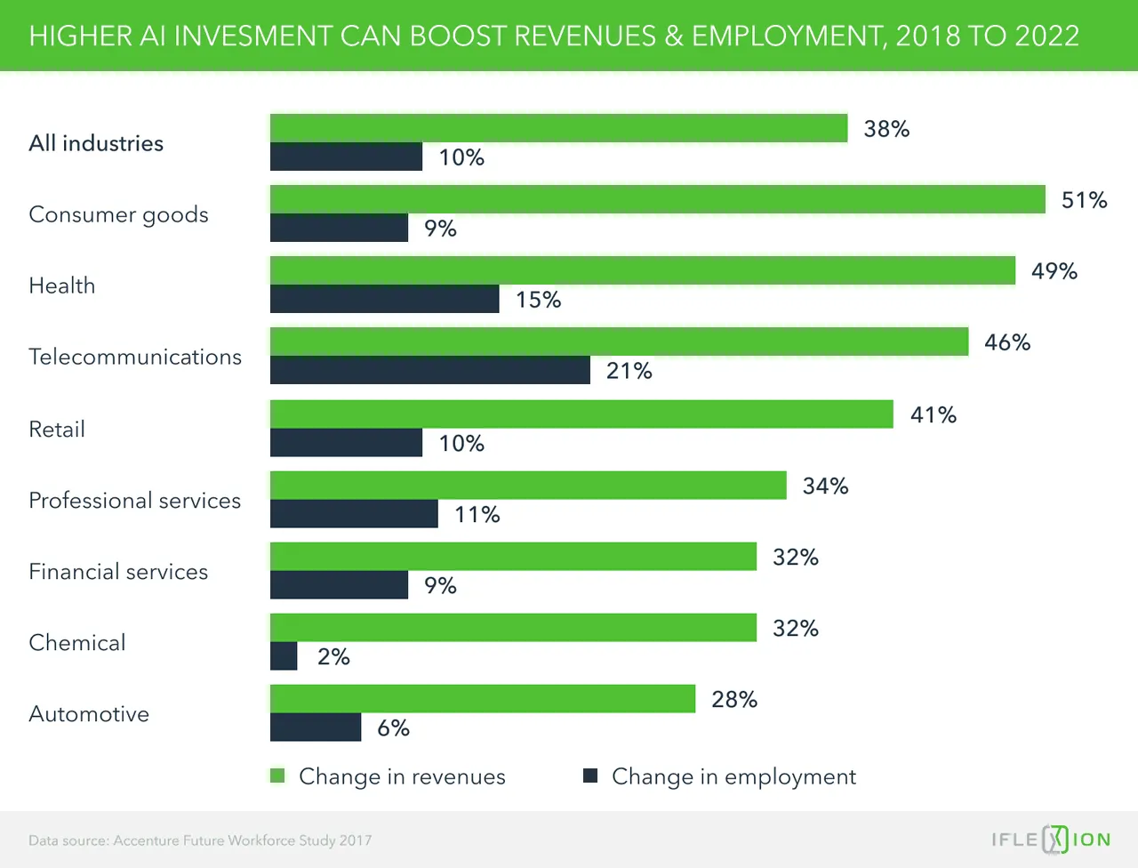 AI investment can boost revenues and employment