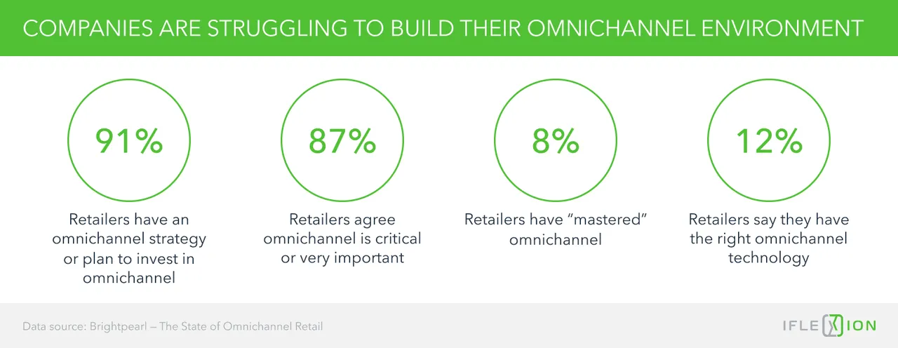 5_Companies are struggling to build their omnichannel environment