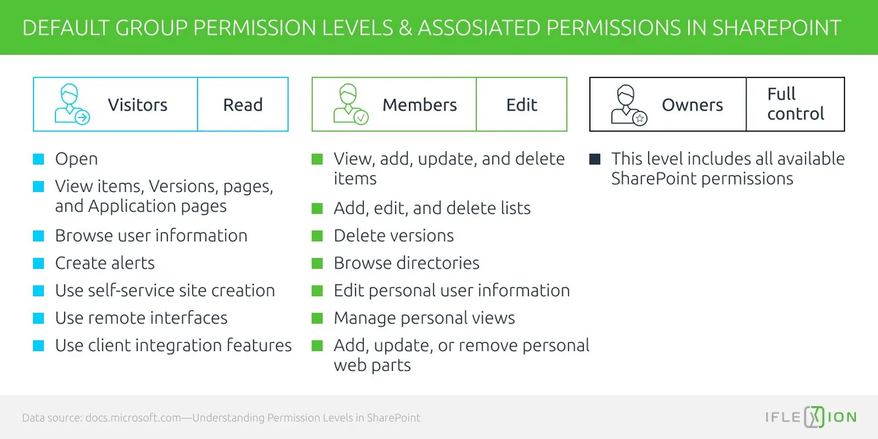 Default group permission levels in SharePoint