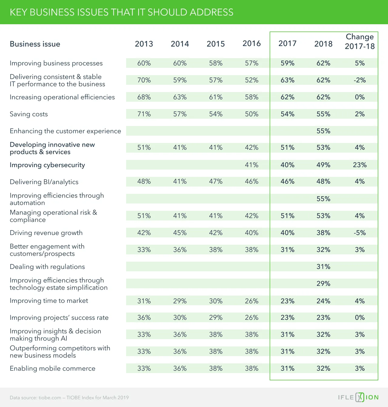 Key issues for IT to address