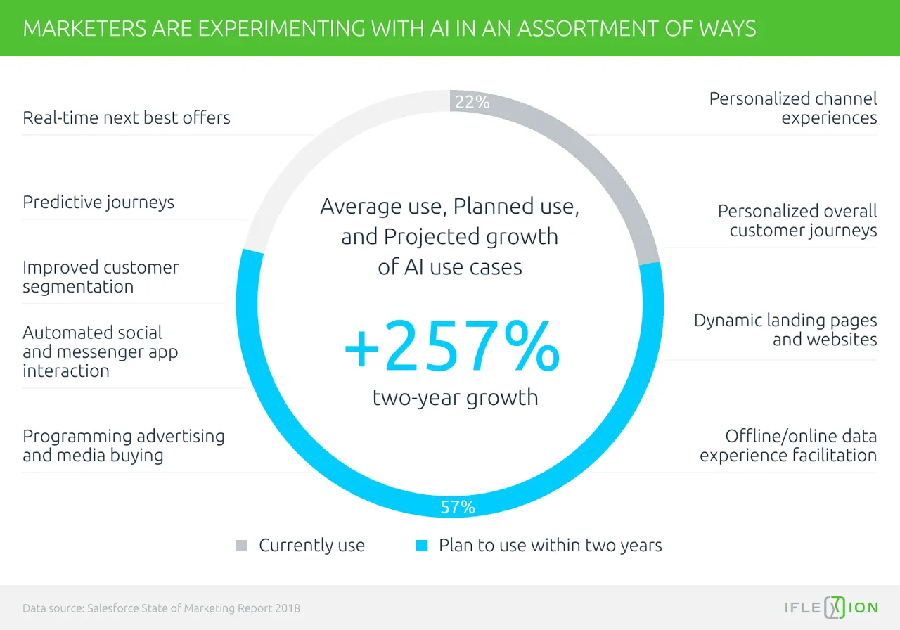 marketers experiment with AI