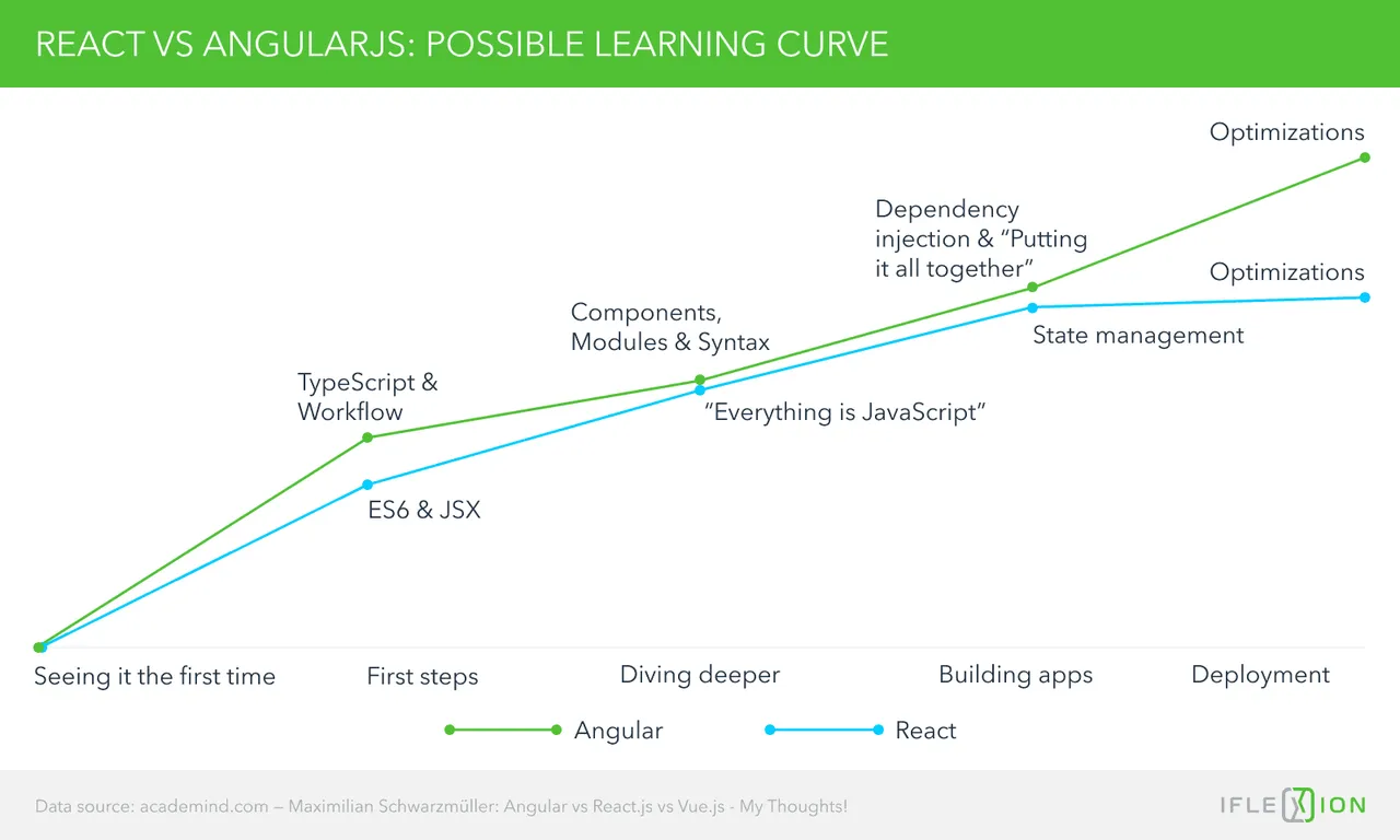 React vs angular learning curve