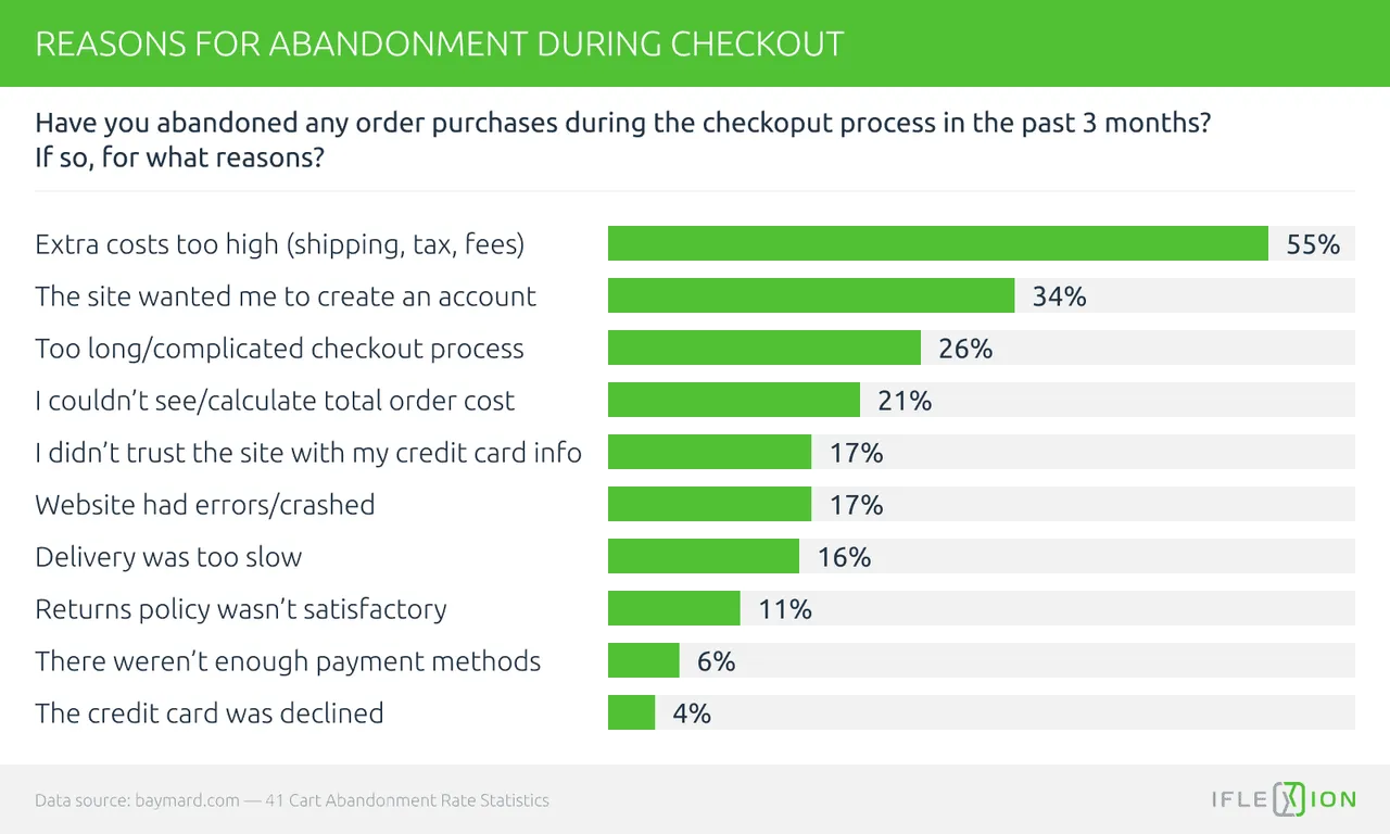 Reasons for abandonment during checkout, survey