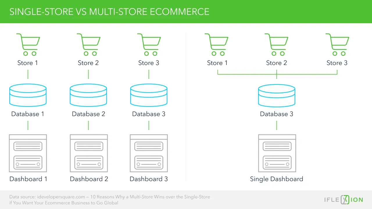 Single-store vs multi-store ecommerce