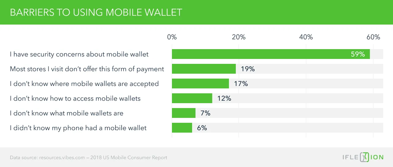 Barriers to using mobile wallet