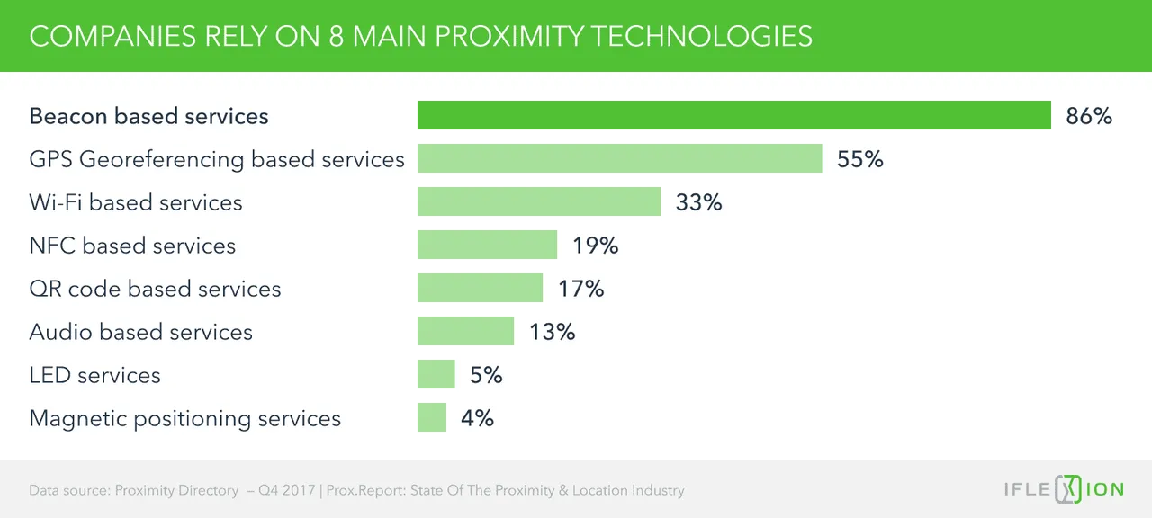 6_Companies rely on 8 main proximity technologies