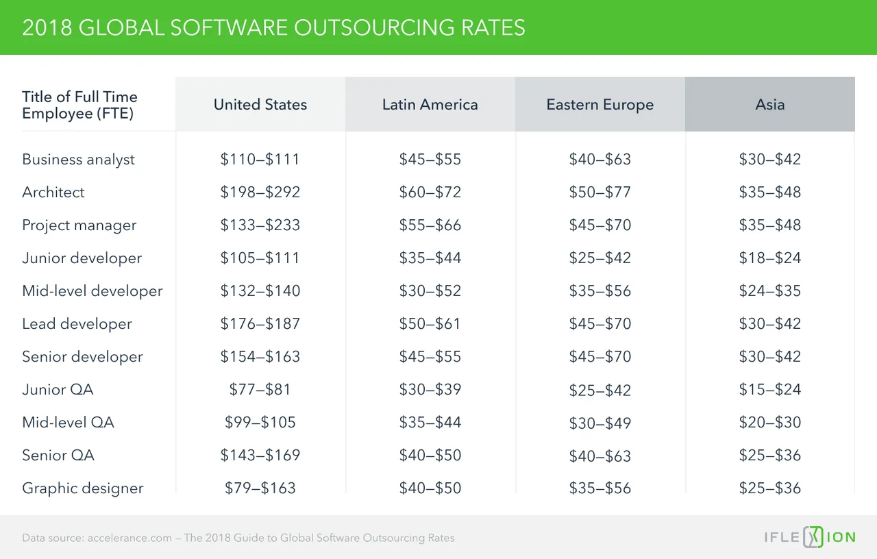 Global outsourcing rates