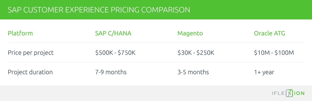 SAP Customer Experience project pricing