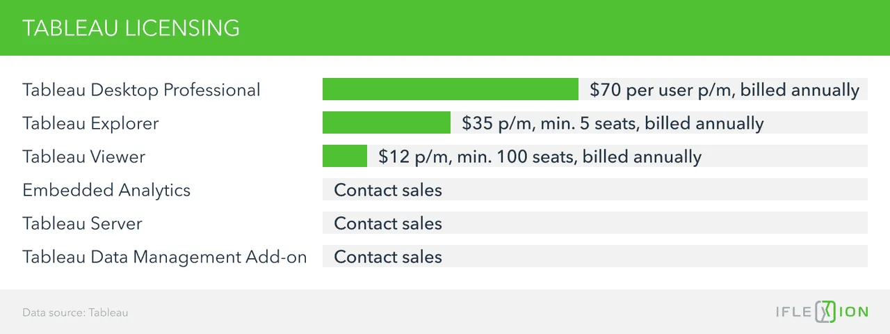 Tableau licensing