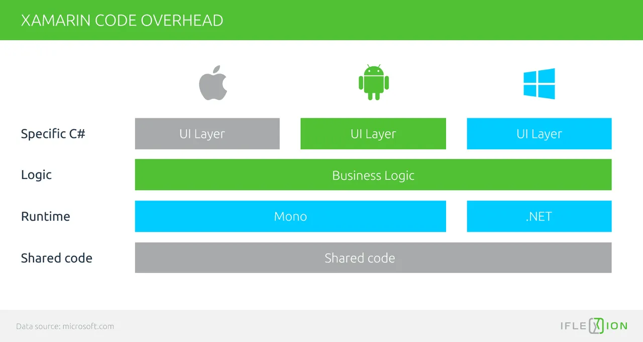 6_Xamarin Code Overhead