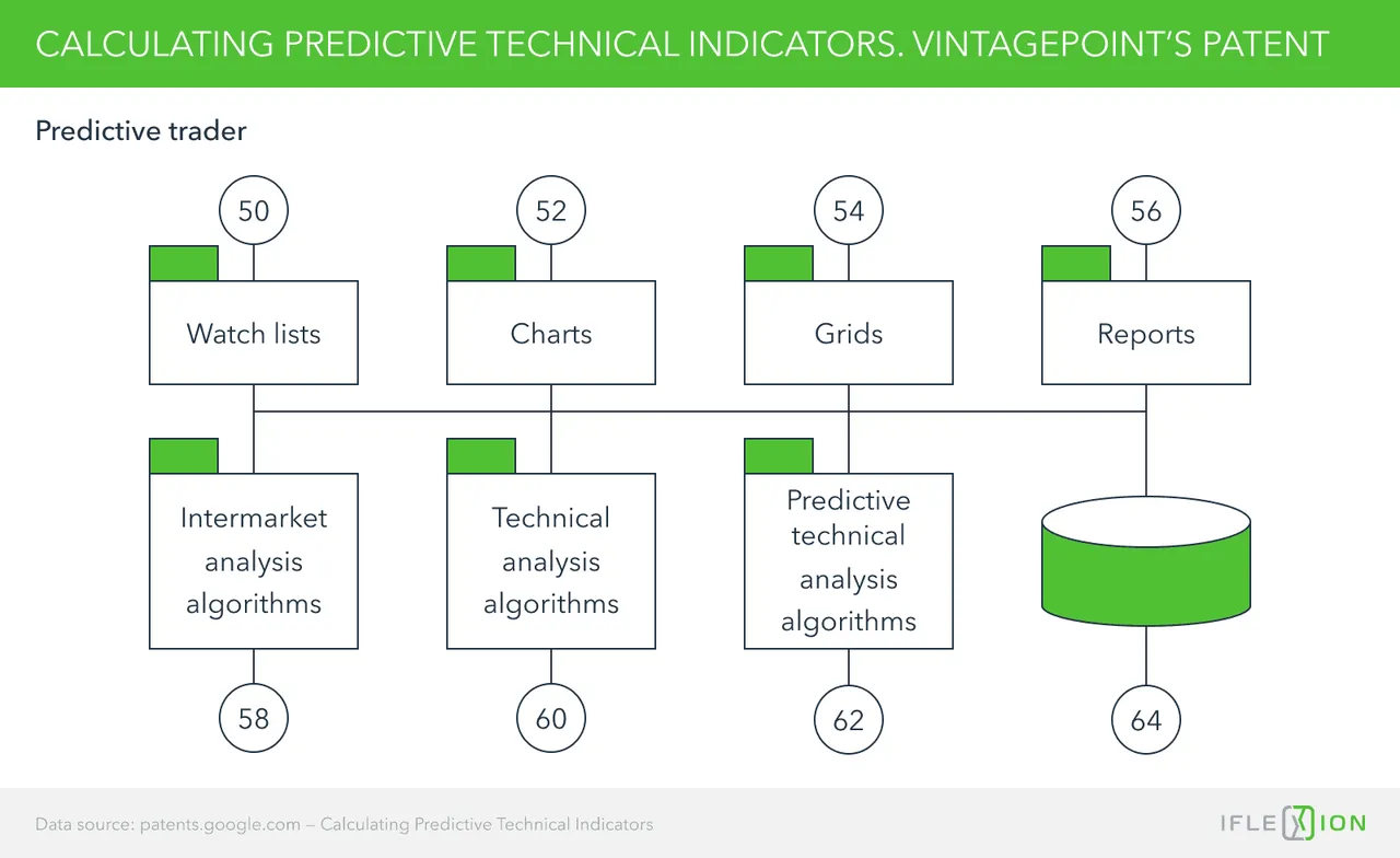 (Patent) Calculating predictive technical indicators