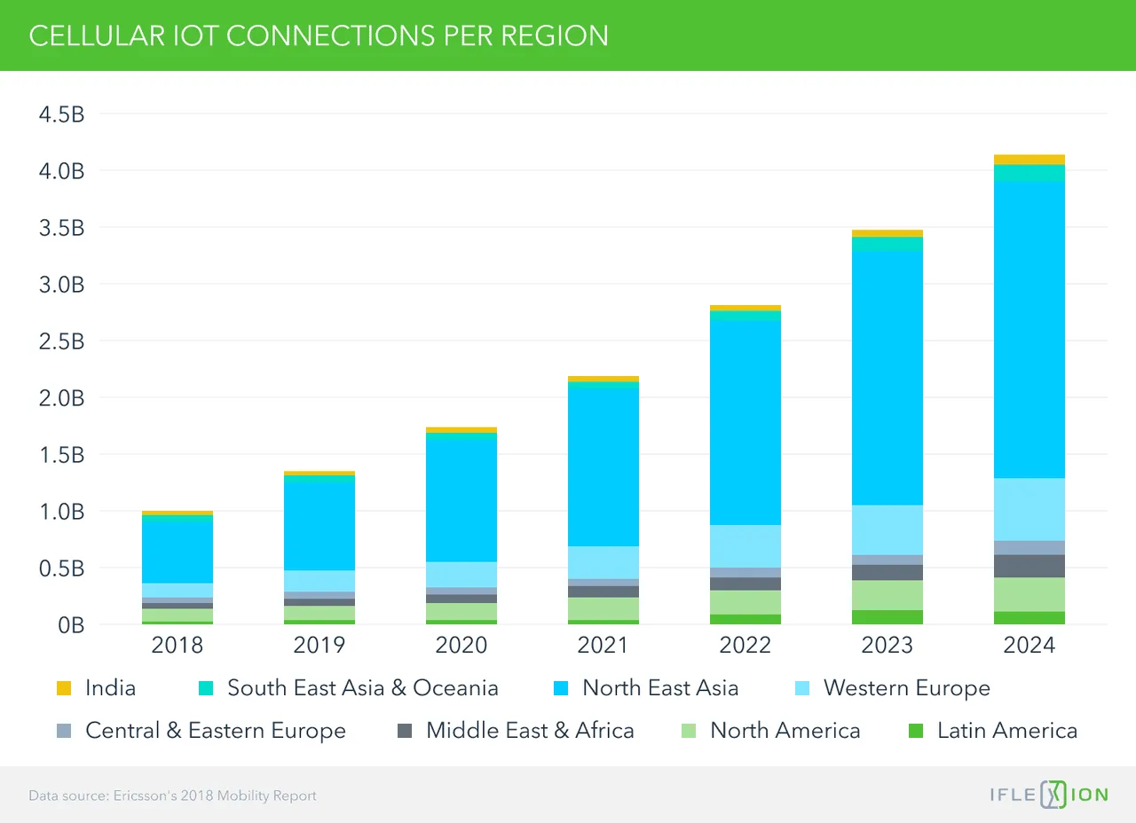 7_Cellular IoT Coonection per region