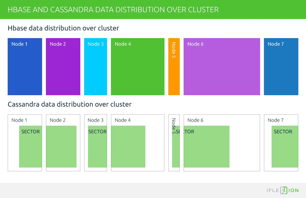 HBase and Cassandra data distribution model over clusterHBase and Cassandra data distribution model over cluster