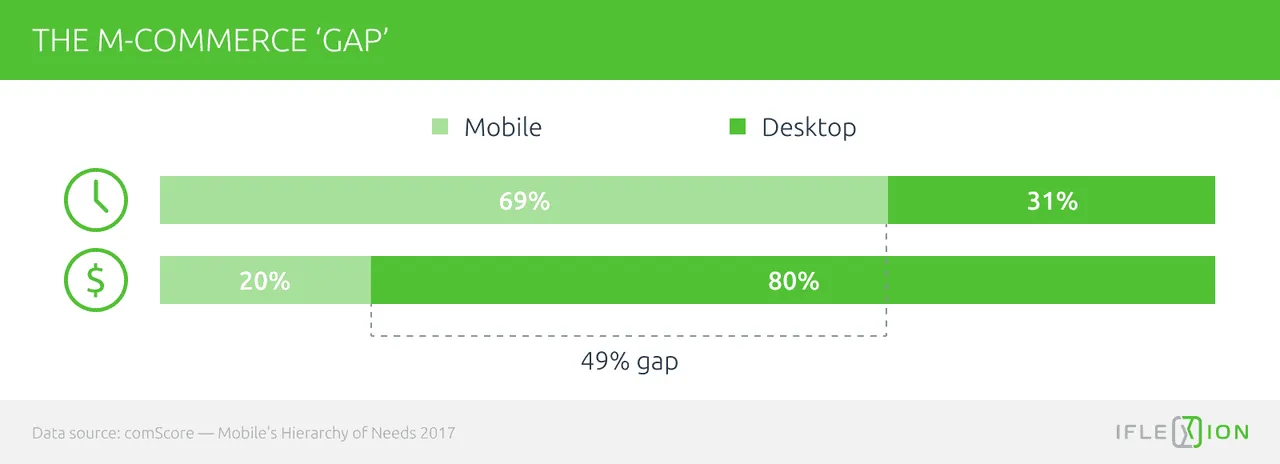 Digital shoppers: the gap between time spend browsing and conversions (mobile vs desktop)