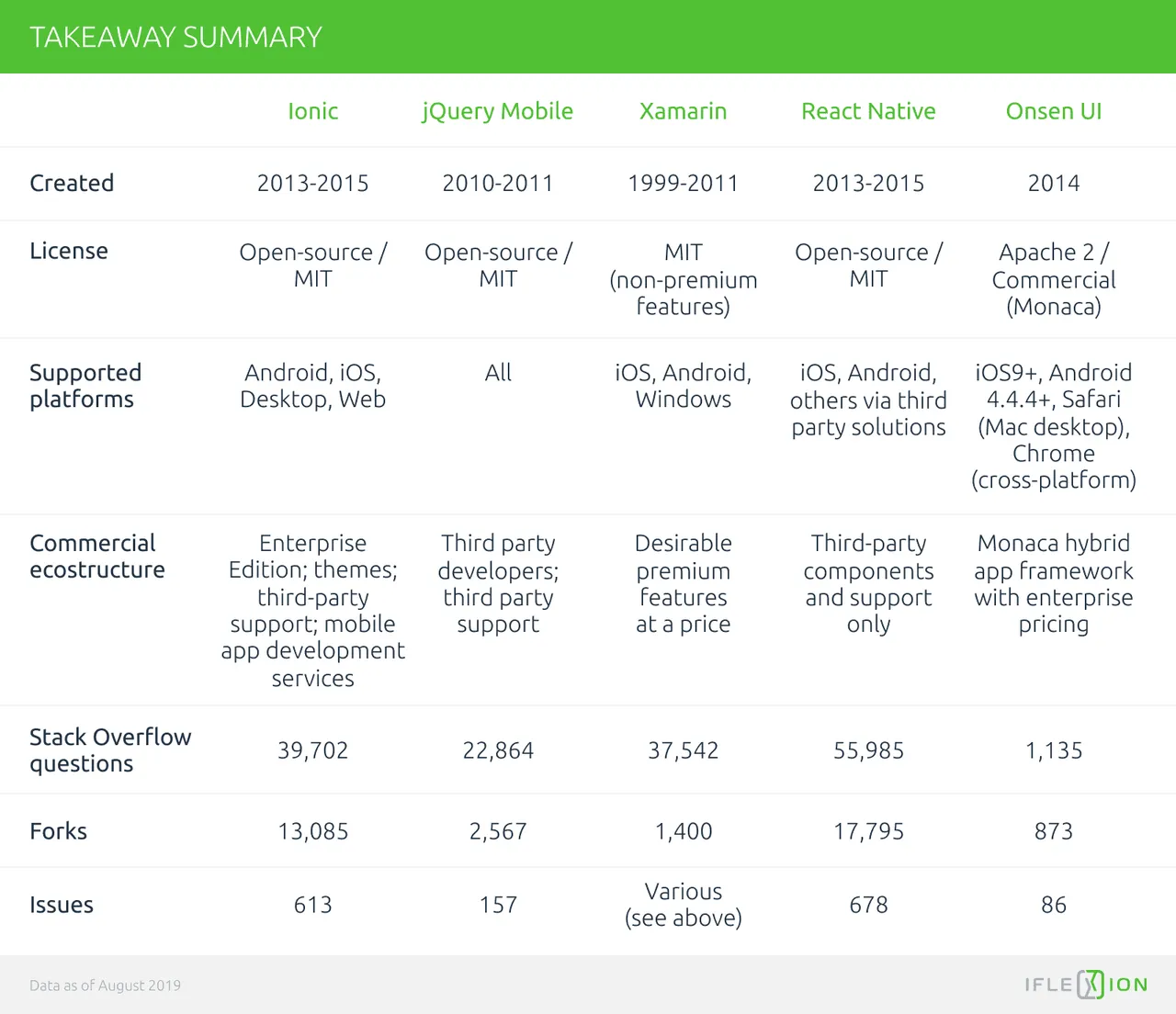 top 5 hybrid mobile frameworks: a comparative table