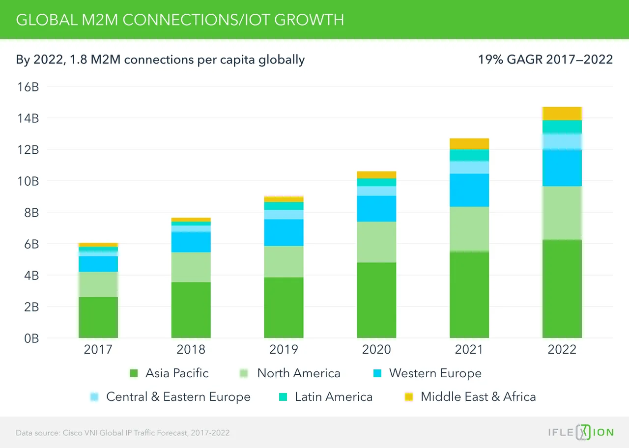 8_Global M2M connections