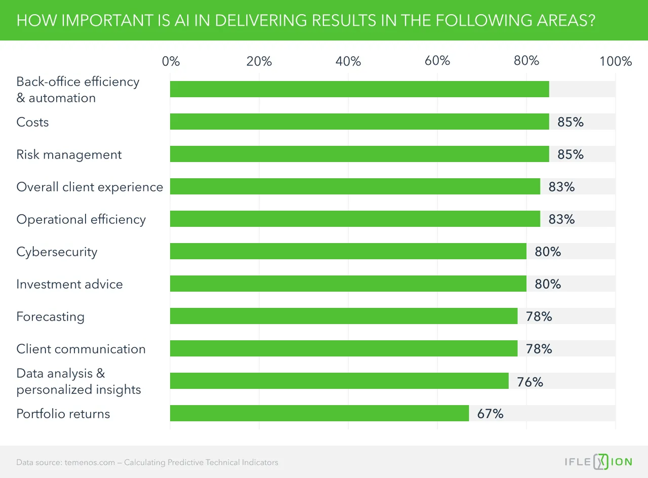 How important is AI in delivering results