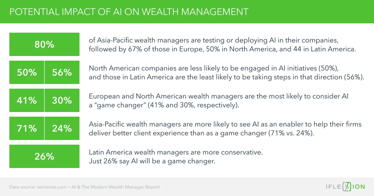  The Potential Impact of AI on Wealth Management: A Global Perspective