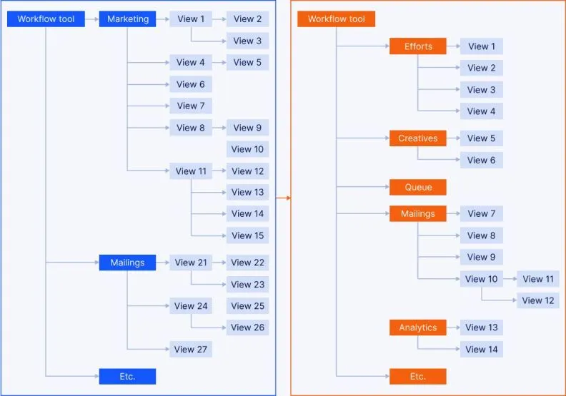 The information architecture