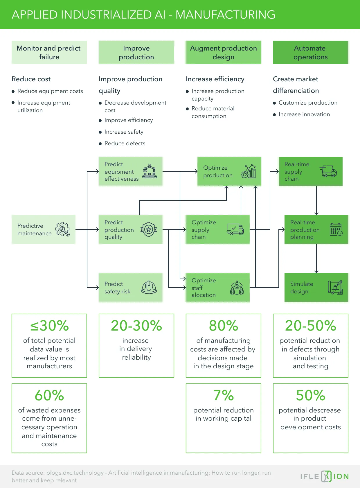 Applied Industrialized AI - Manufacturing