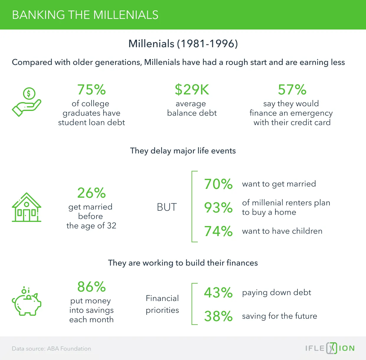 Banking the Millenials 