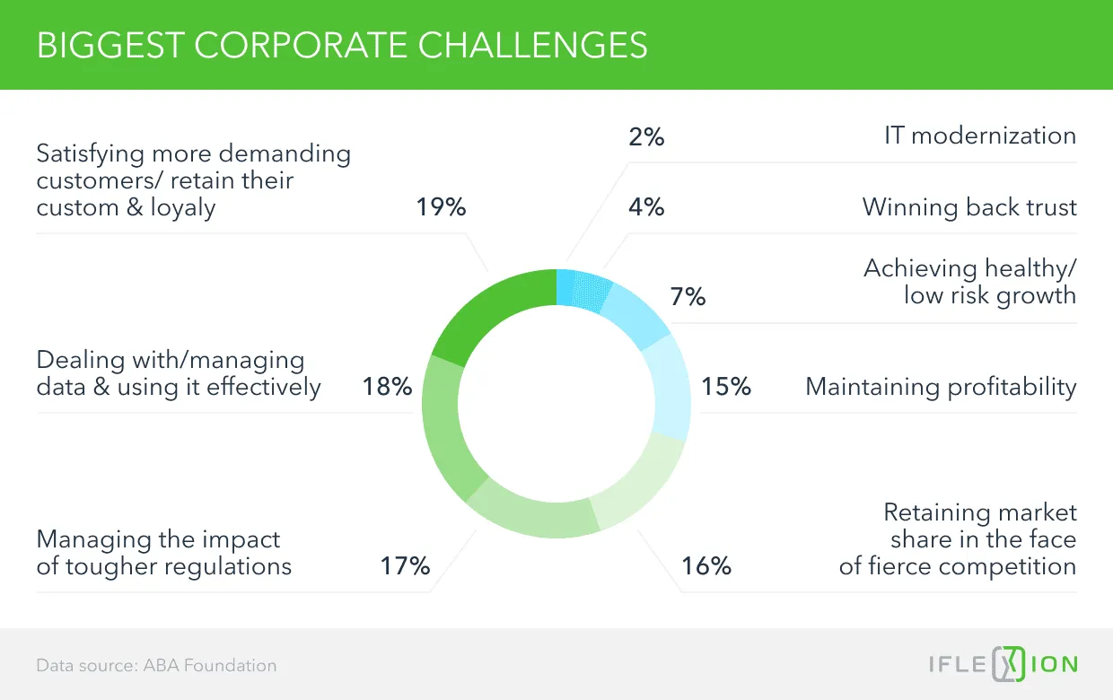 Biggest Corporate Challenges 