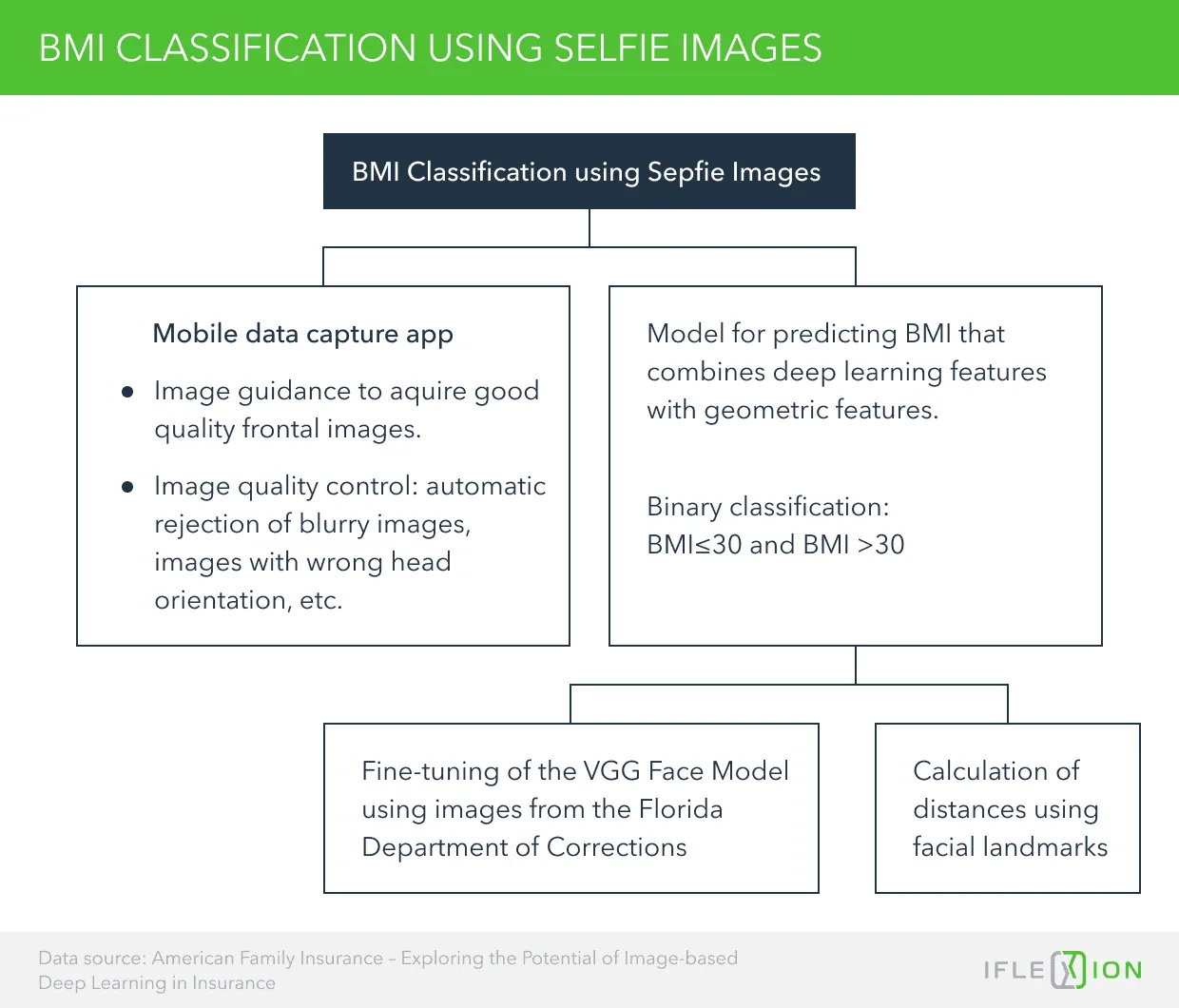 BMI Classification Using Selfie Images 