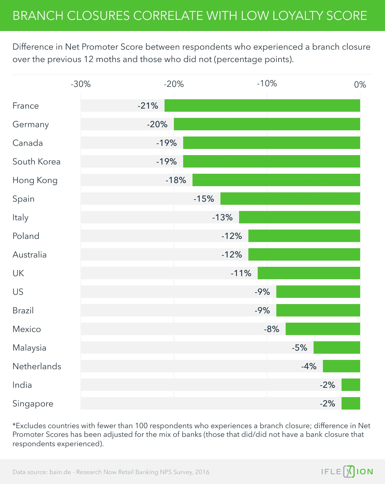 Branch Closures Correlate with Low Loyalty Score 