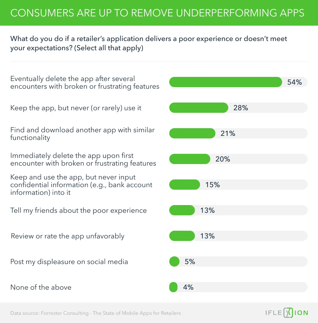 Consumers removing underperforming apps