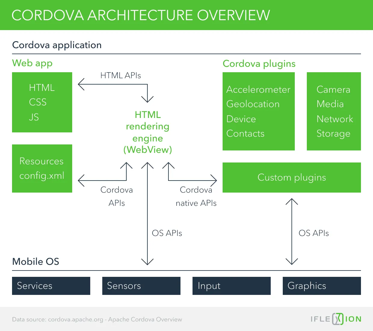 Cordova Architecture Overview 