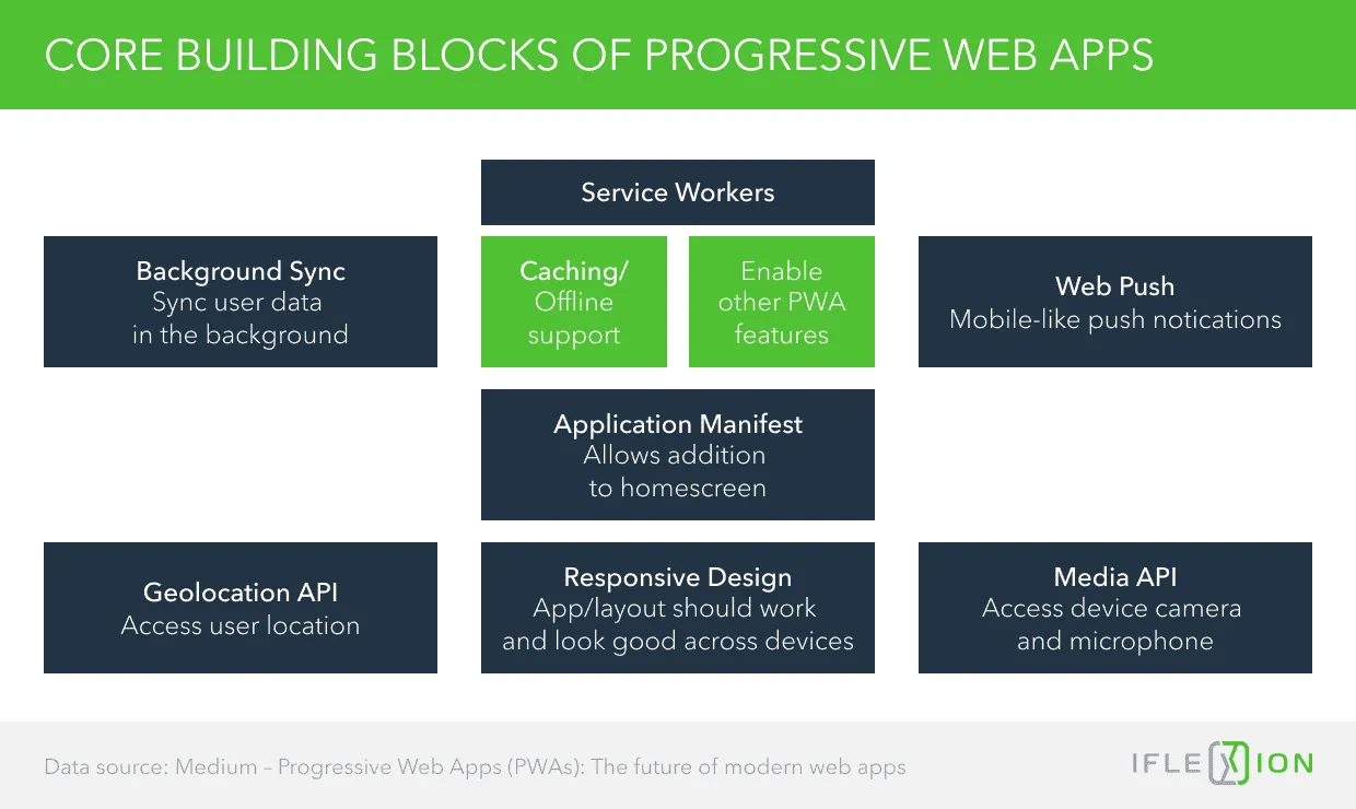 Core building blocks