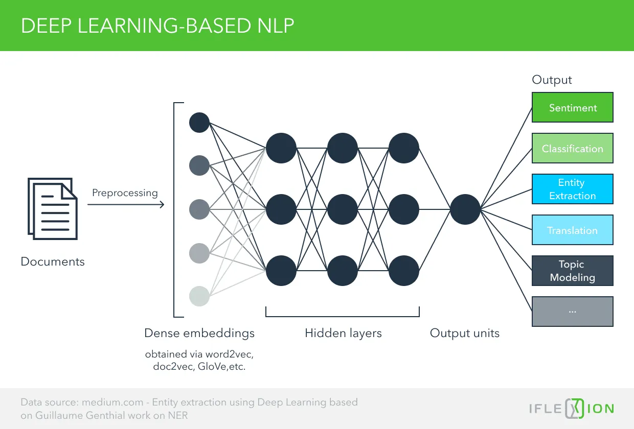 DL-based NLP