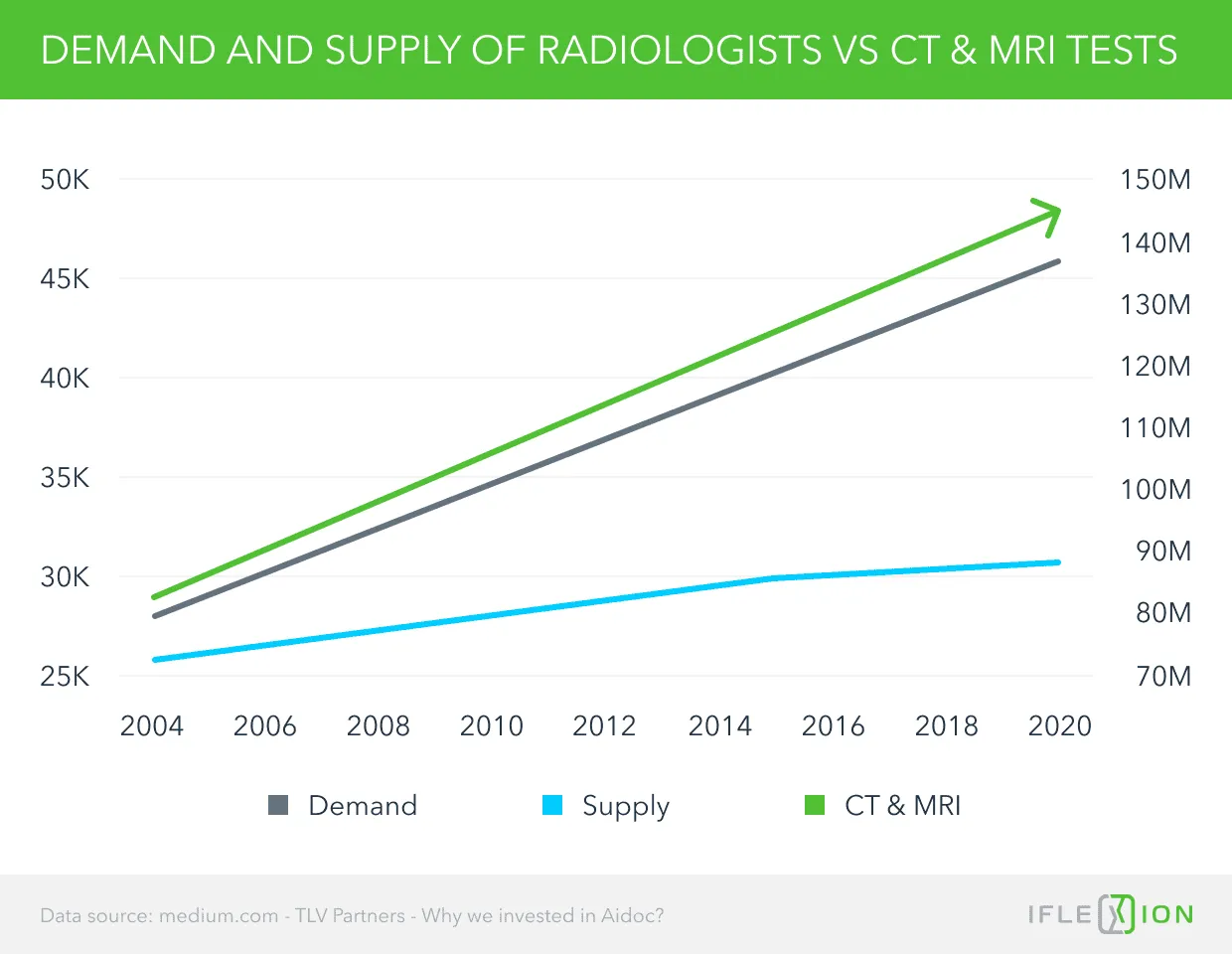 Demand and Supply of Radiologists VS CT & MRI Tests