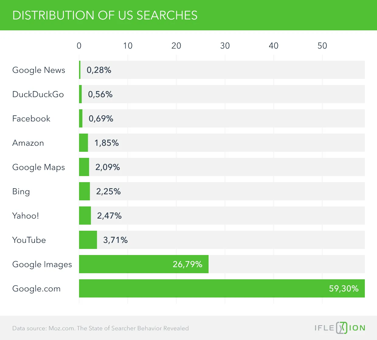 Distribution of US Searches 