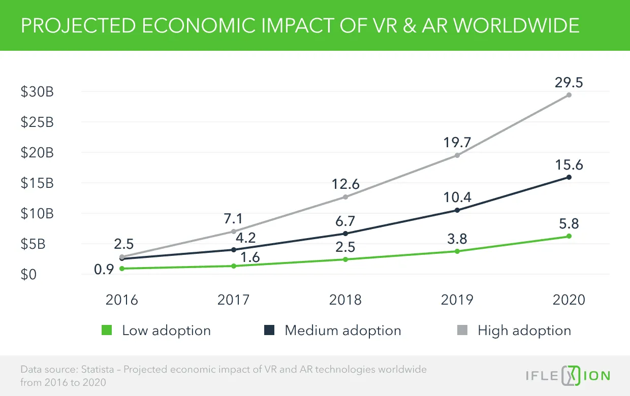 Economic impact of ar-and-vr