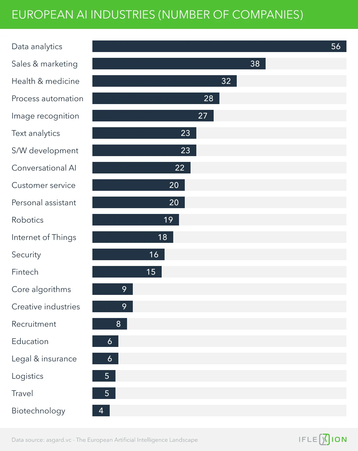 European AI Industries (Number of Companies)