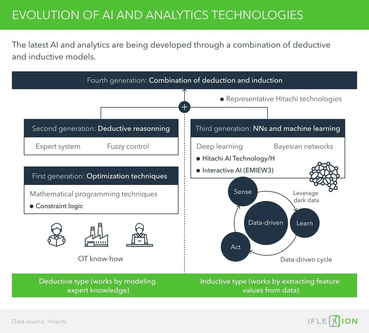 Evolution of AI and analytics technologies