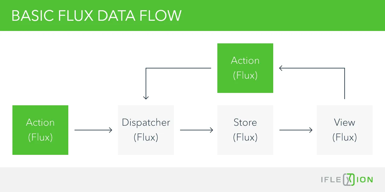 Basic Flux Data Flow 