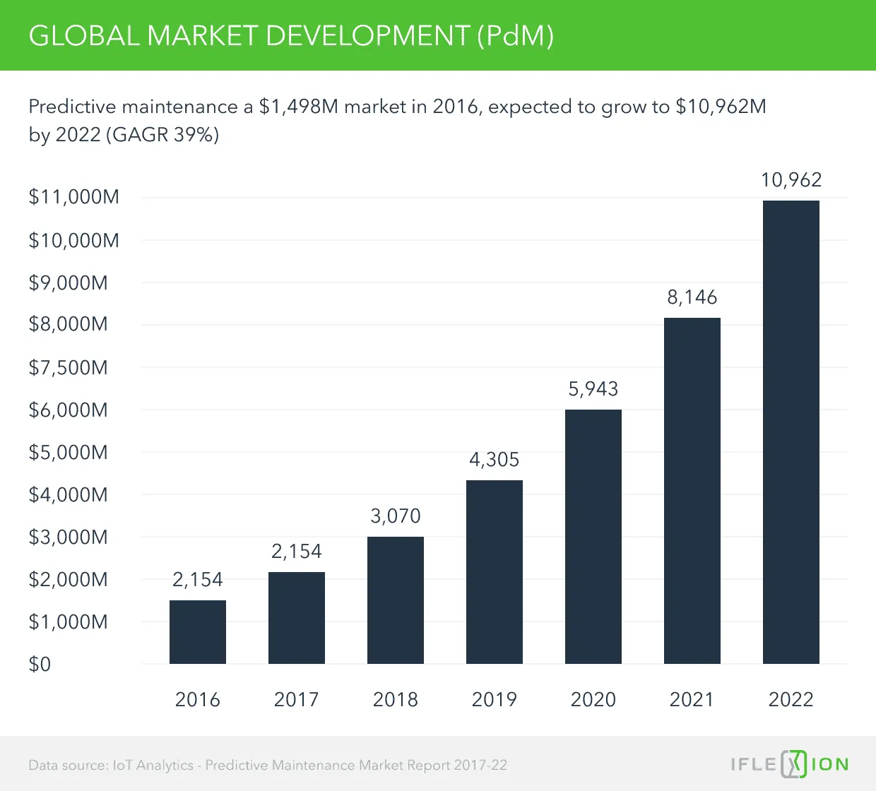 Global market development pdm