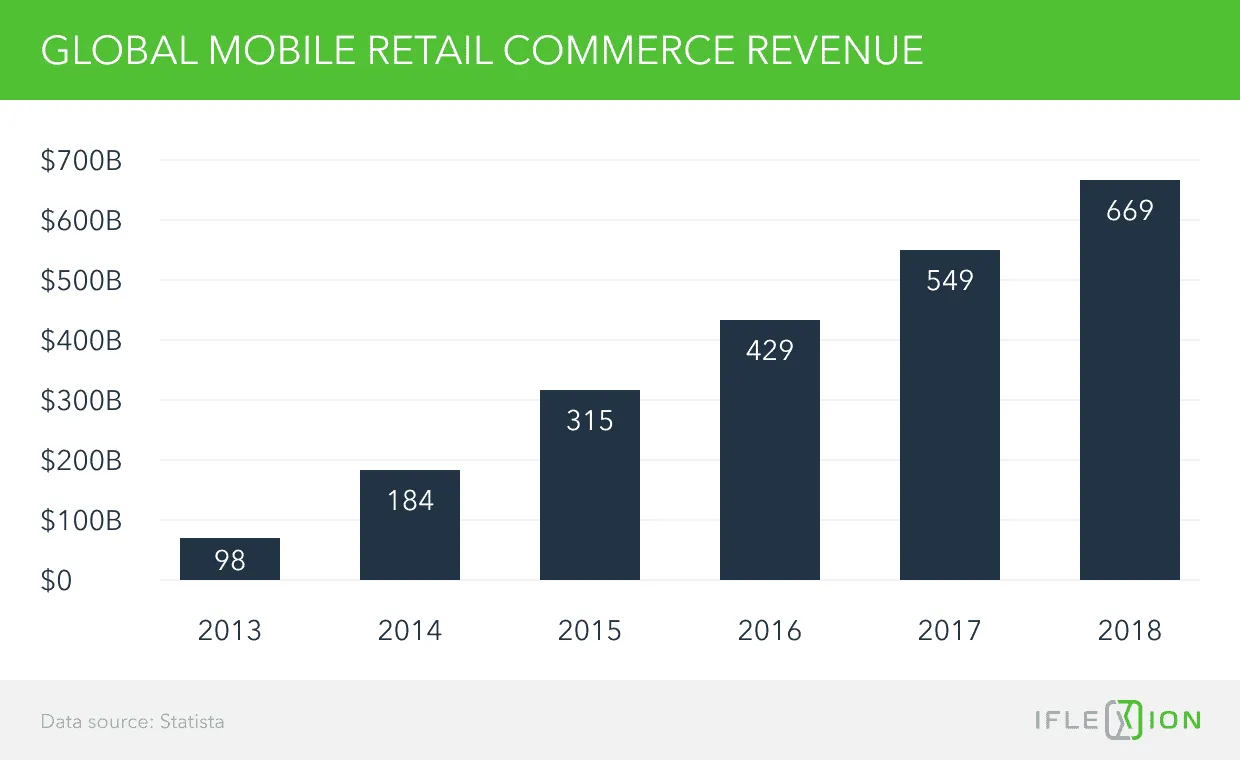 Global mobile retail commerce revenue