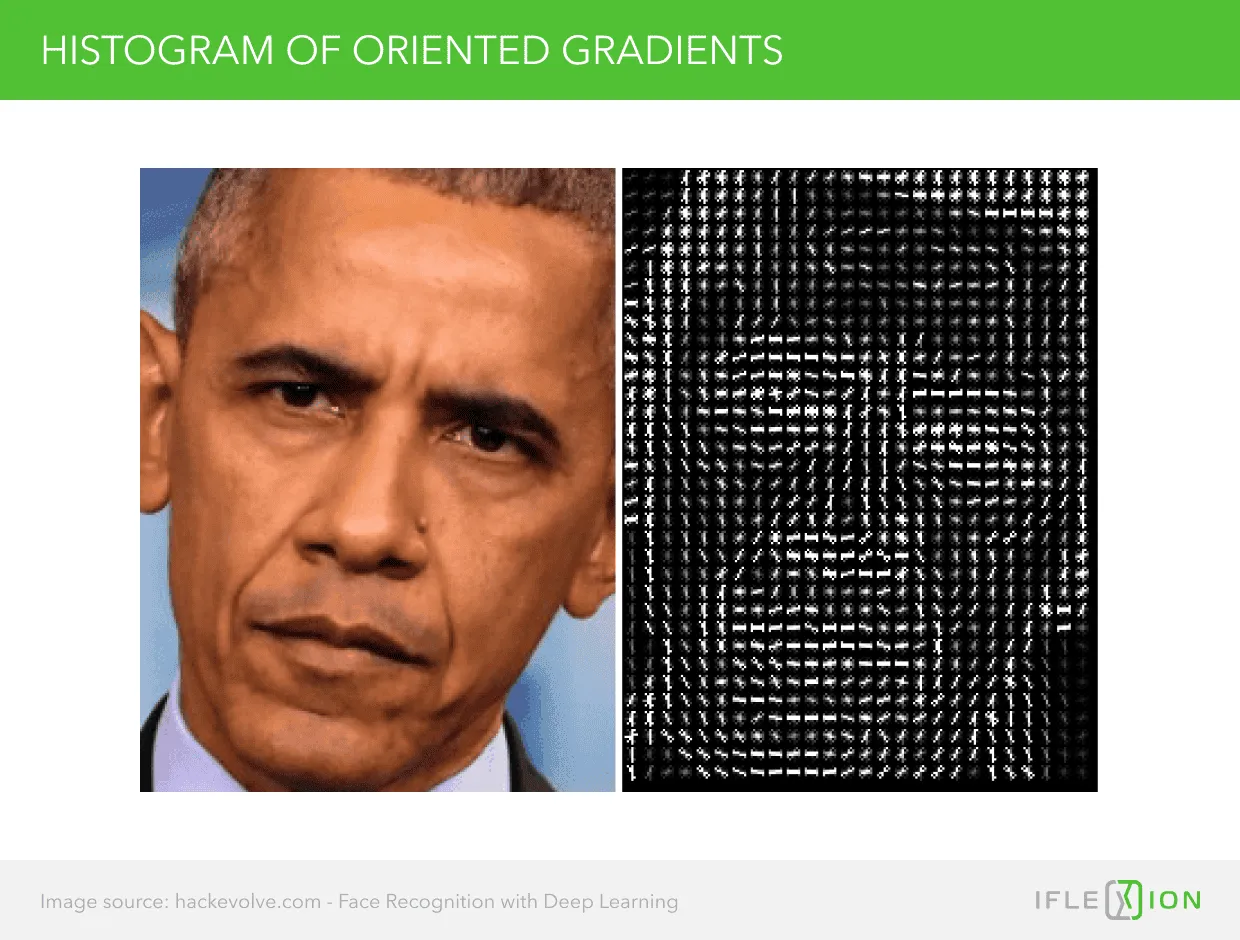 Histogram of oriented gradients