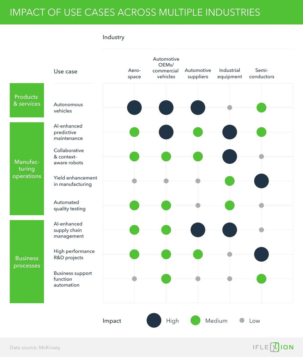 Impact of Use Cases Across Multiple Industries 