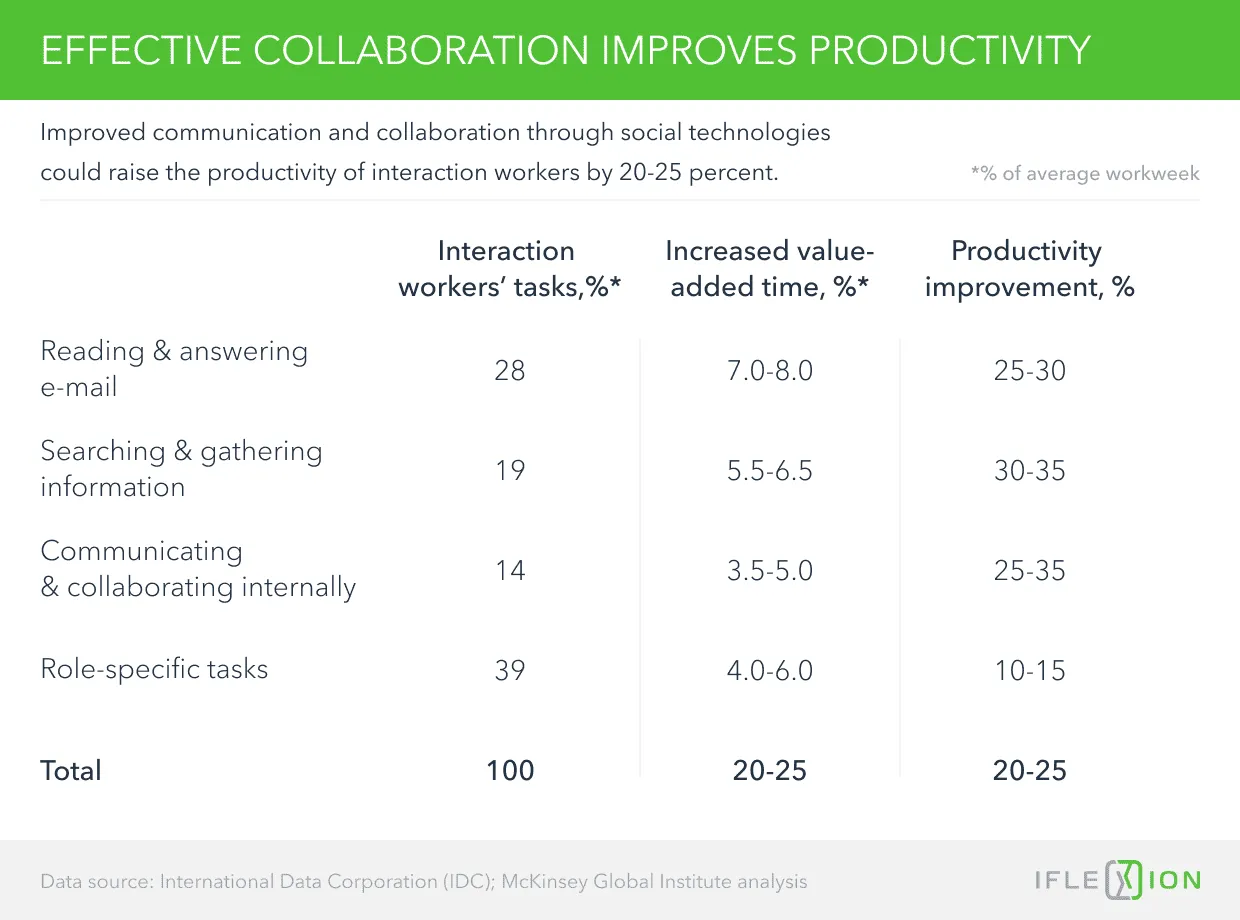 Improved communication and collaboration