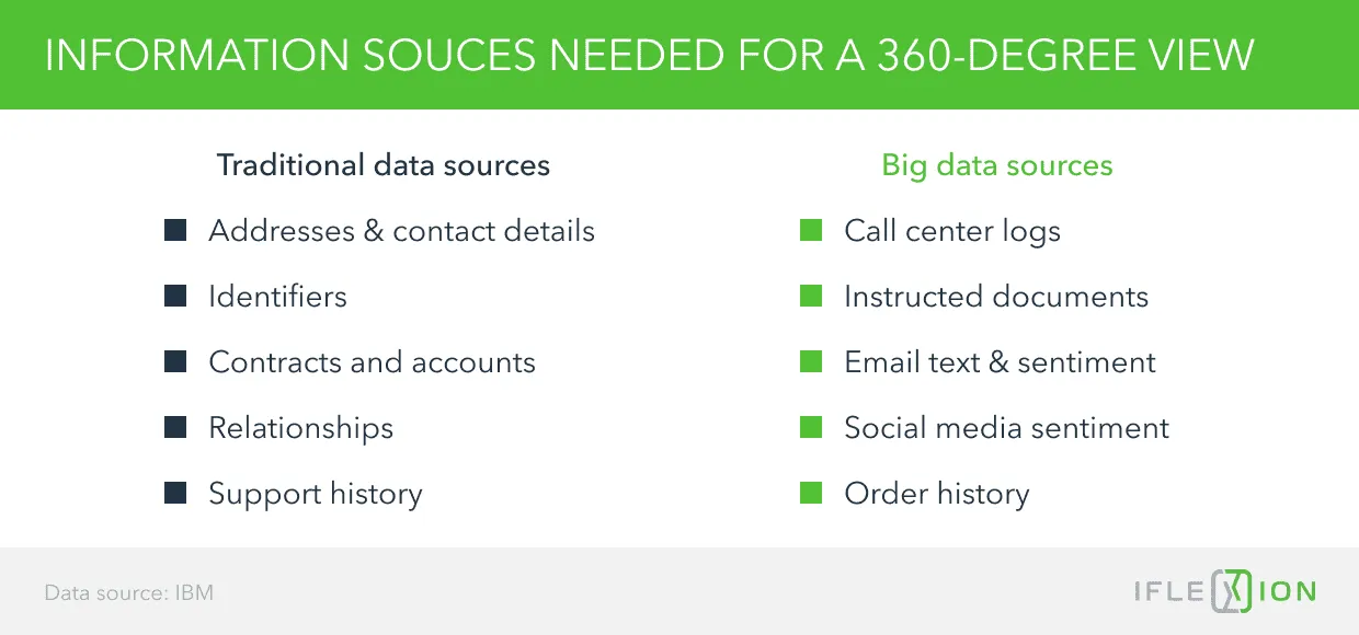 Information Sources Needed for a 360-Degree View 