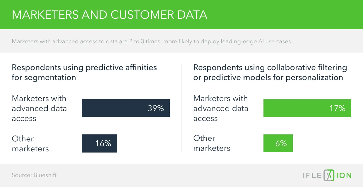 Marketers with advanced access to data