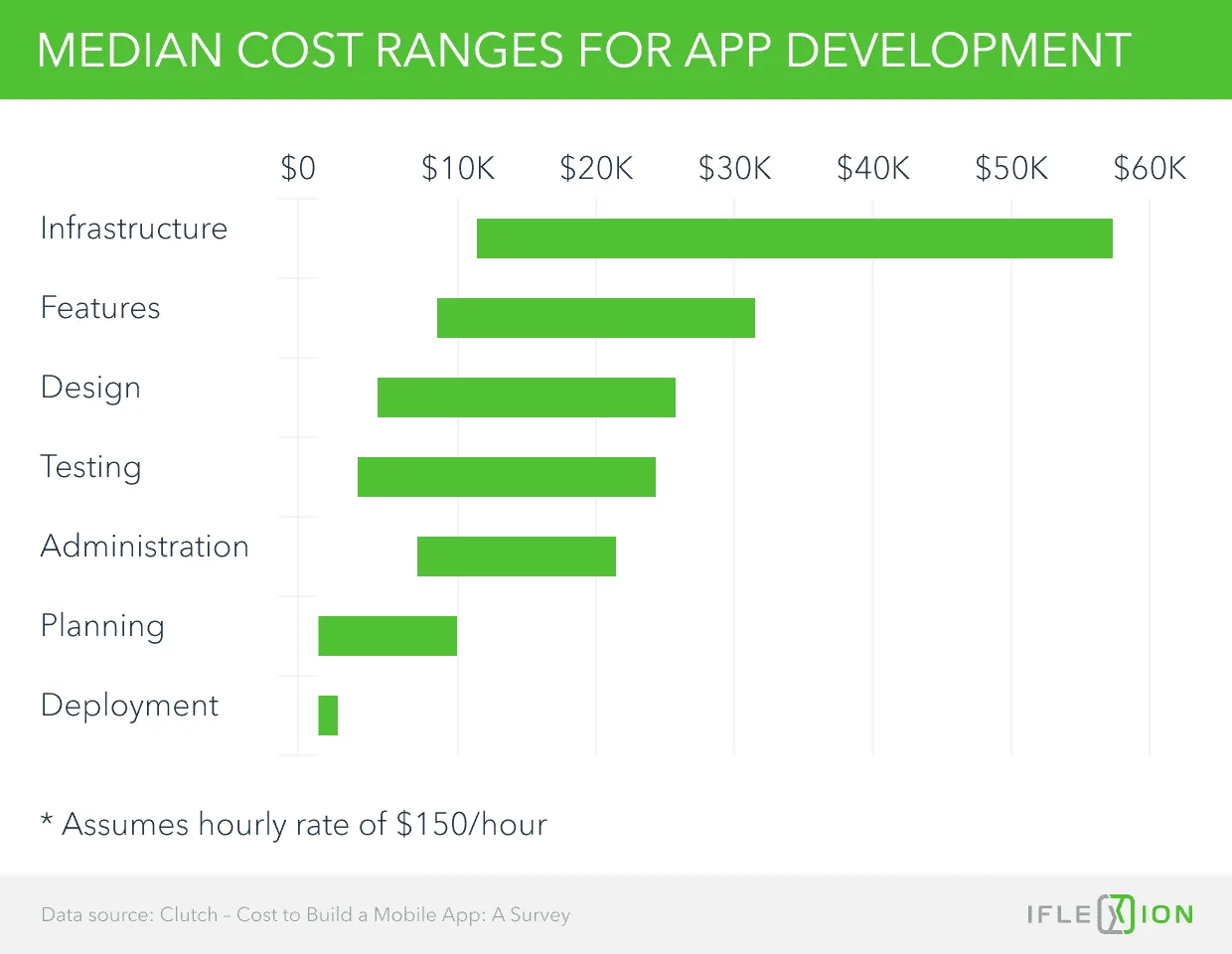 Median Cost Ranges for App Development 