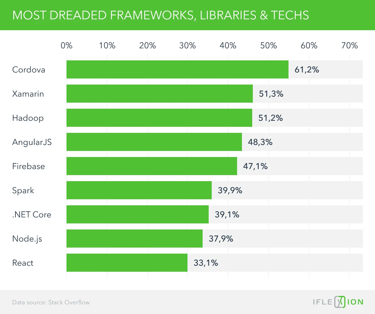 Most Dreaded Frameworks, Libraries & Techs 