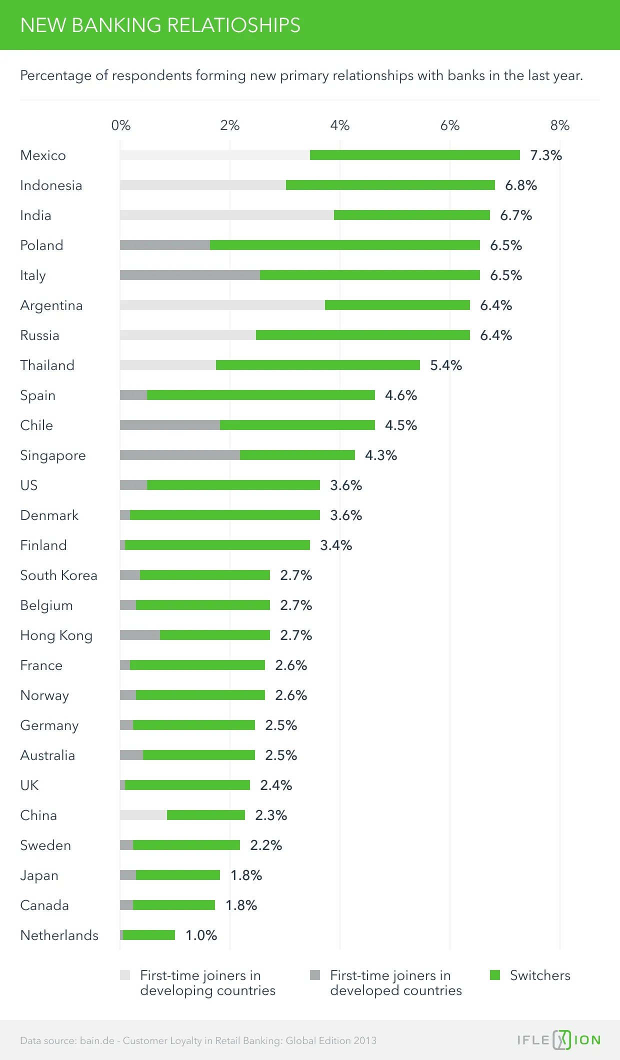 New Banking Relationships 