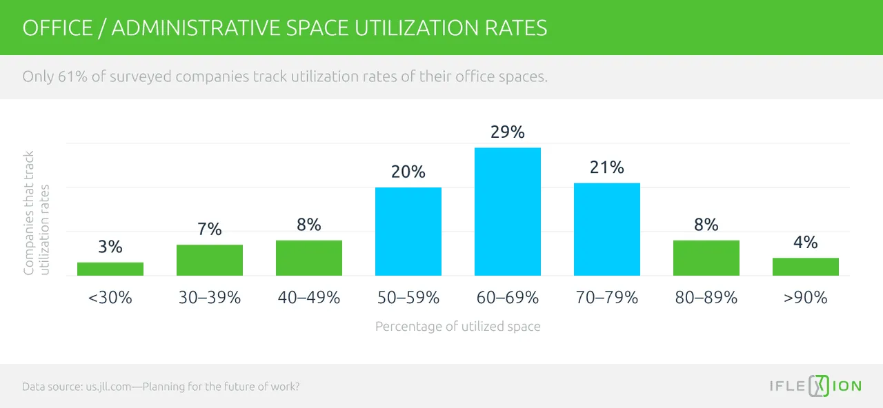 Administrative space utilization rates