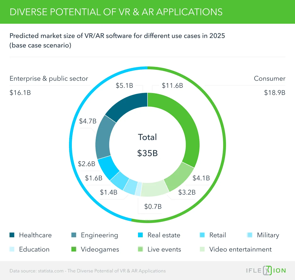 Diverse Potential of VR & AR Applications 